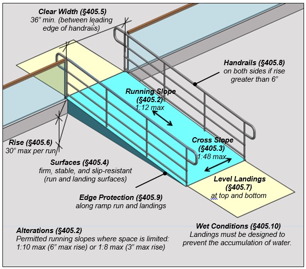 Isometric diagram of an accessible ramp labeled with clear width (36 inches minimum between handrails), running slope (1:12 maximum), cross slope (1:48 maximum), rise (30 inches maximum per run), handrails on both sides if rise exceeds 6 inches, firm slip-resistant surfaces, edge protection along the ramp run and landings, and level landings at top and bottom